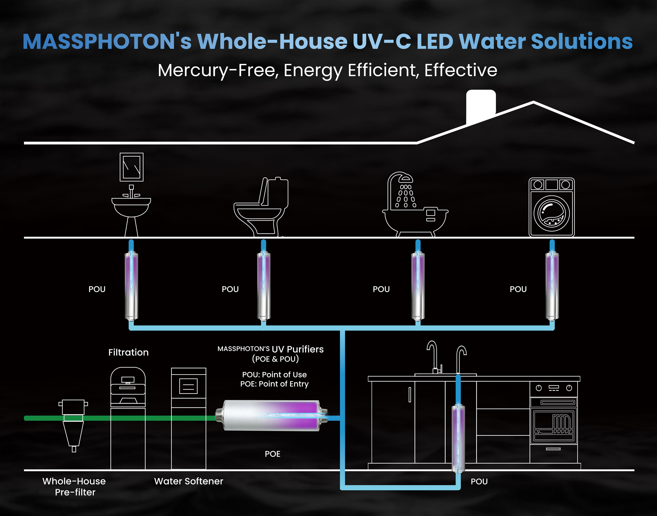Point of Entry vs. Point of Use Water Treatment Systems Point of Entry vs. Point of Use Water Treatment Systems