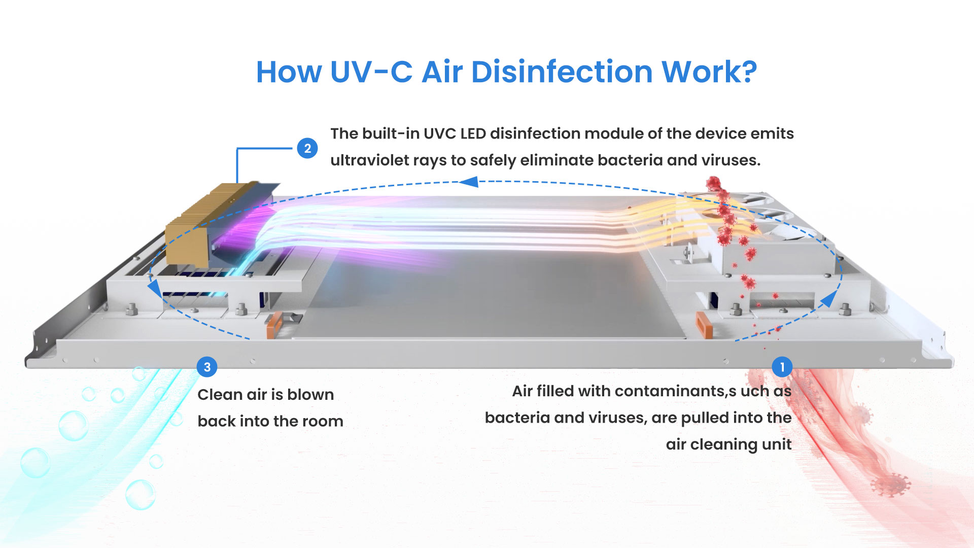 How Does a UVC Air Disinfection System Work Step by Step?