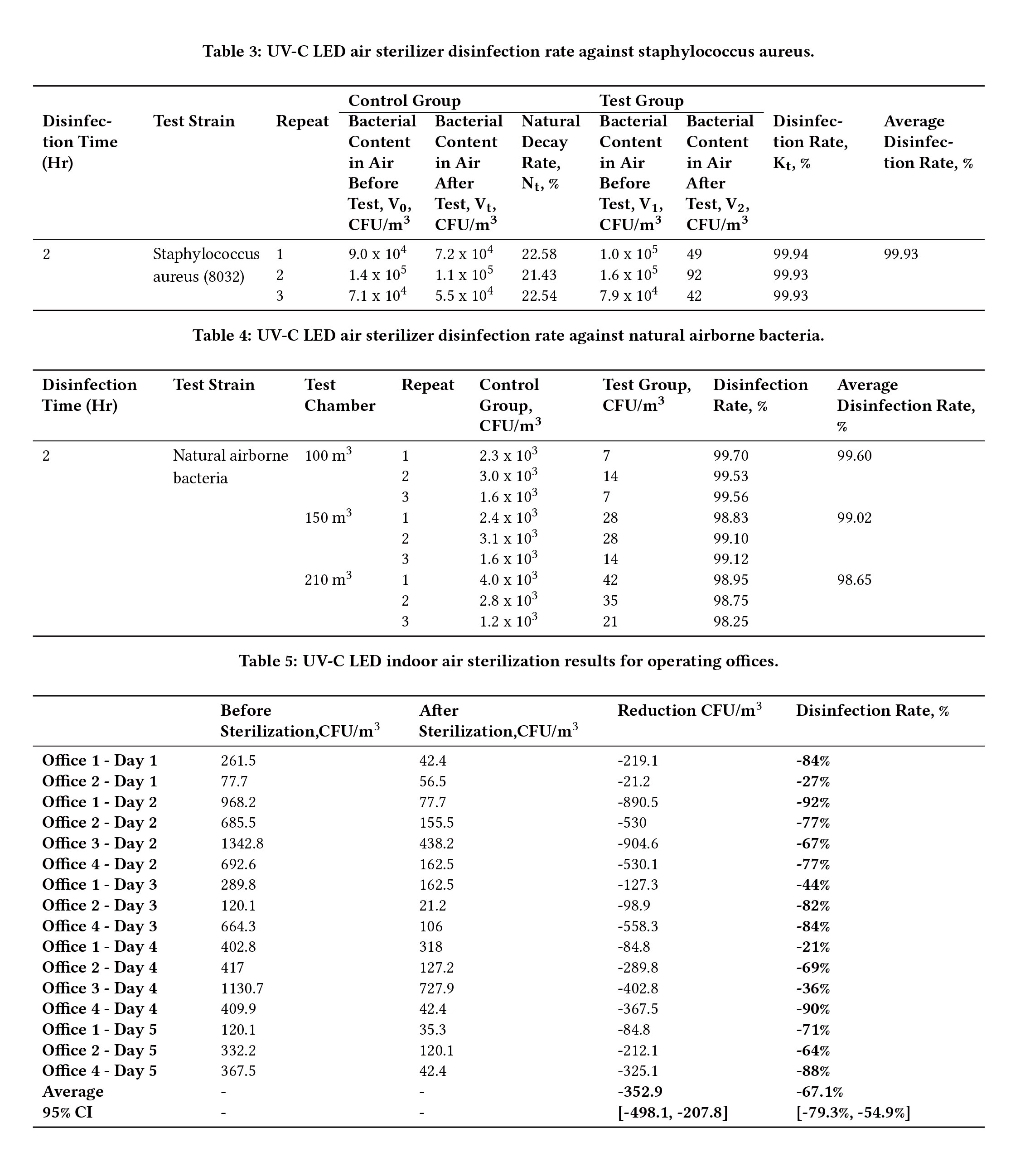 Study-of-UV-C-LED-Technology-on-In-door-Air-Disinfection-5