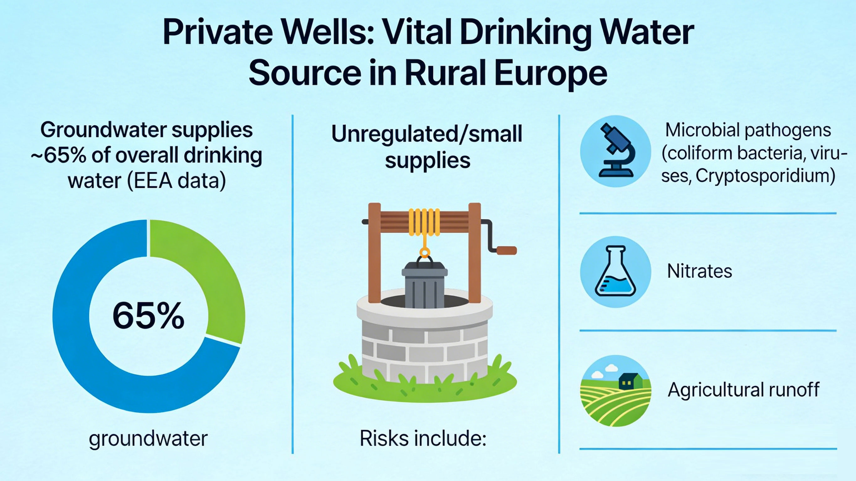 Private Wells: Vital Drinking WaterSource in Rural Europe