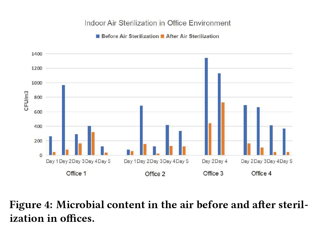 Study-of-UV-C-LED-Technology-on-In-door-Air-Disinfection-An-Effective-Mercury-free-and-Ozone-free-Method-to-Irradicate-Airborne-Microorganisms-5