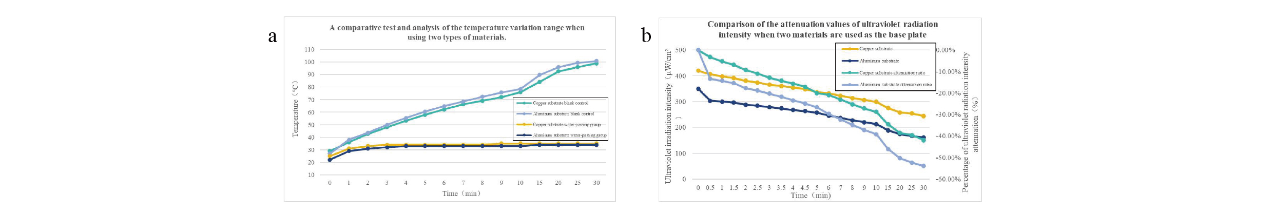 Temperature and Aging Tests of UV-C LED Strip Substrates with Two Different Materials.