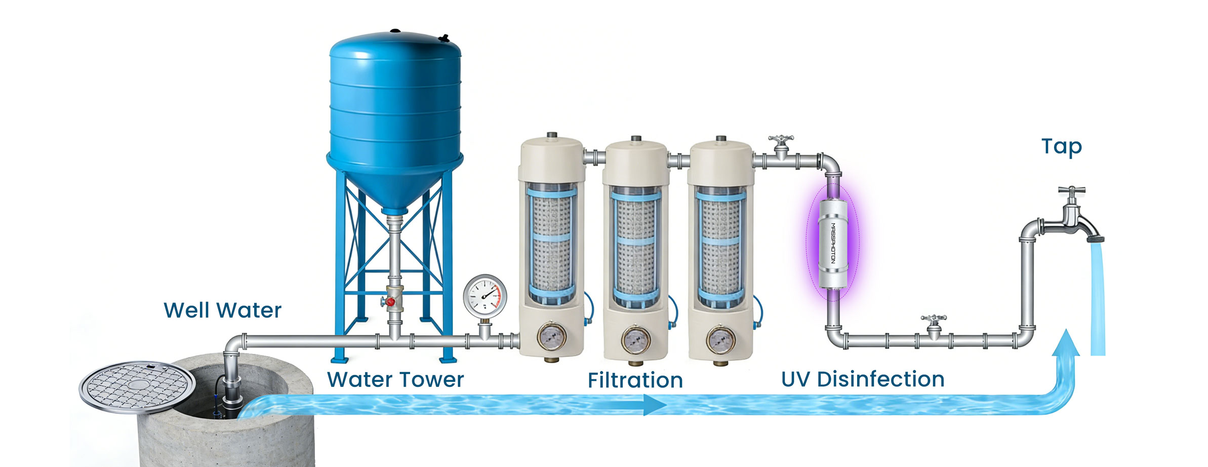 uv-well-water-treatment