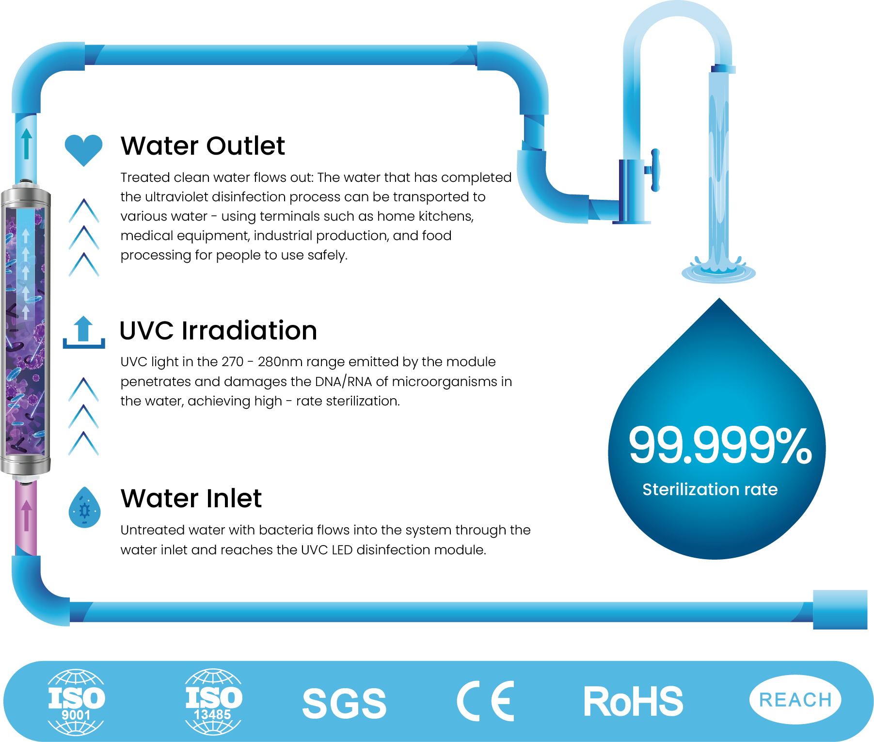 How does UVC LED disinfect water