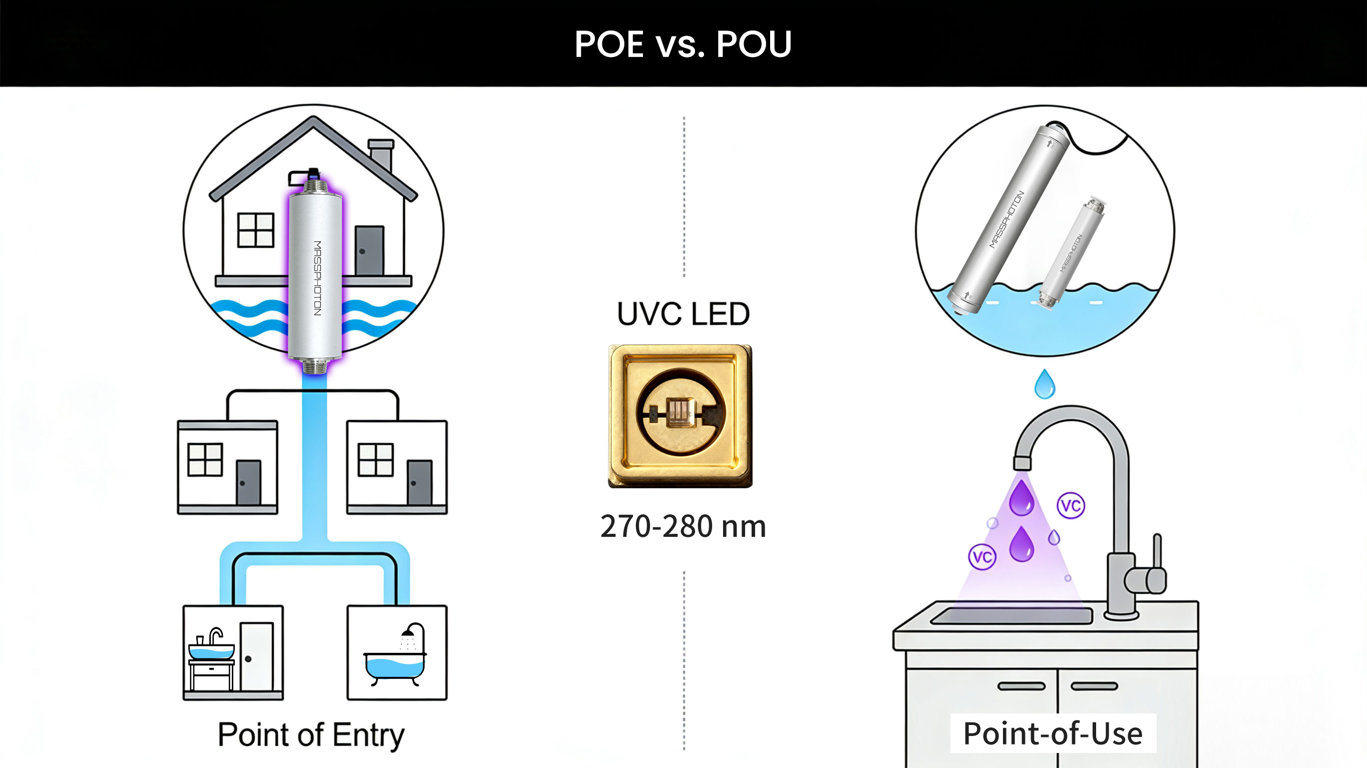 Point of Entry Vs. Point-of-Use：How UVC LED water purification Technology Adapts to Different Water Treatment Scenarios