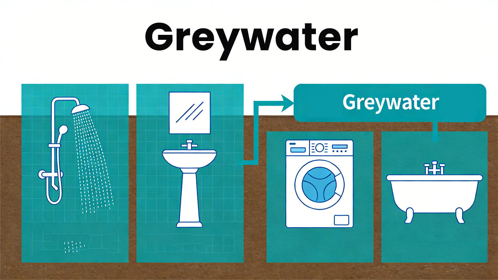 Application of UVC LED Water Disinfection in Greywater Treatment: Building a Sustainable Water Cycle System
