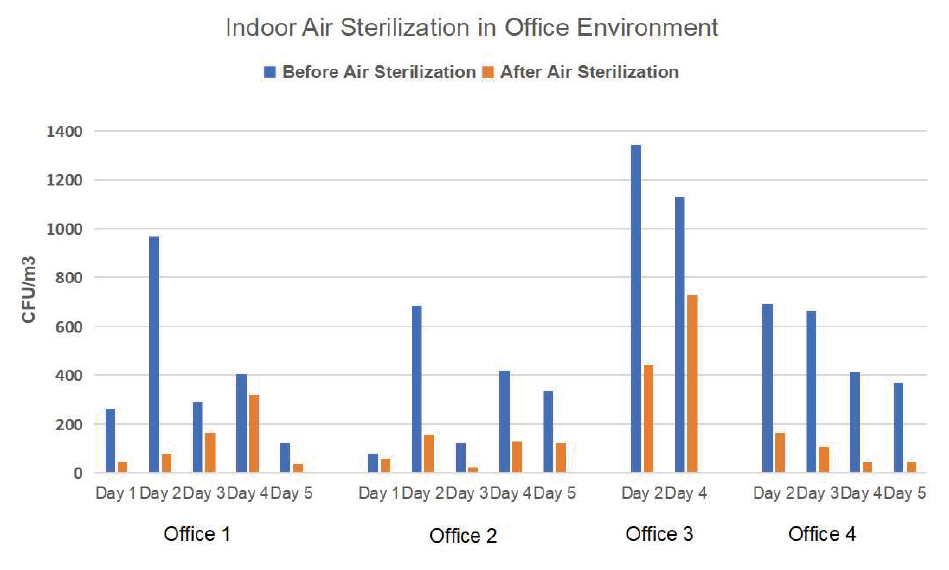 Study of UV-C LED Technology on In-door Air Disinfection-1