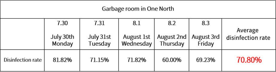 Average disinfection rate