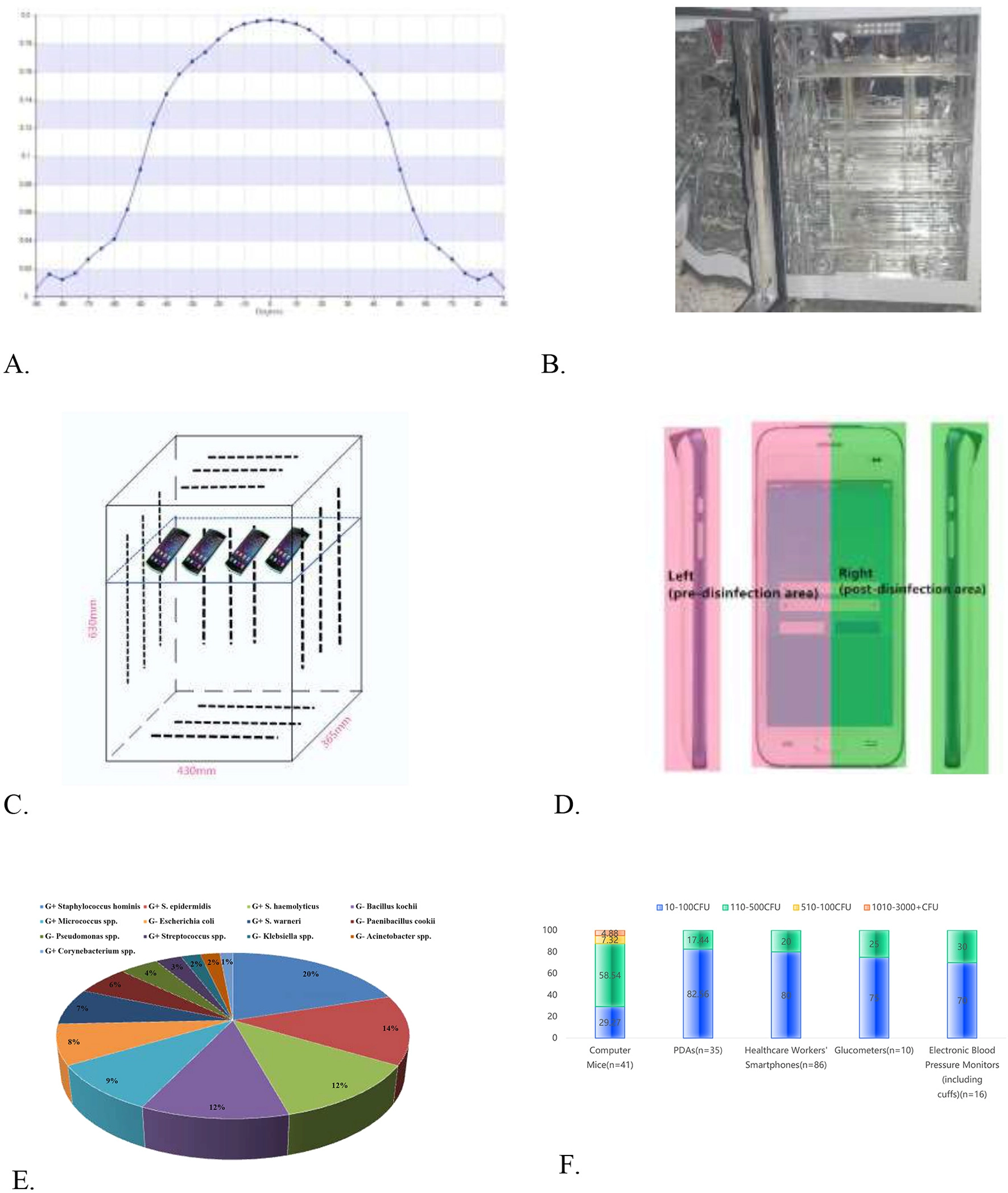 Experimental study on deep ultraviolet-C LED disinfection device for often-touch surf