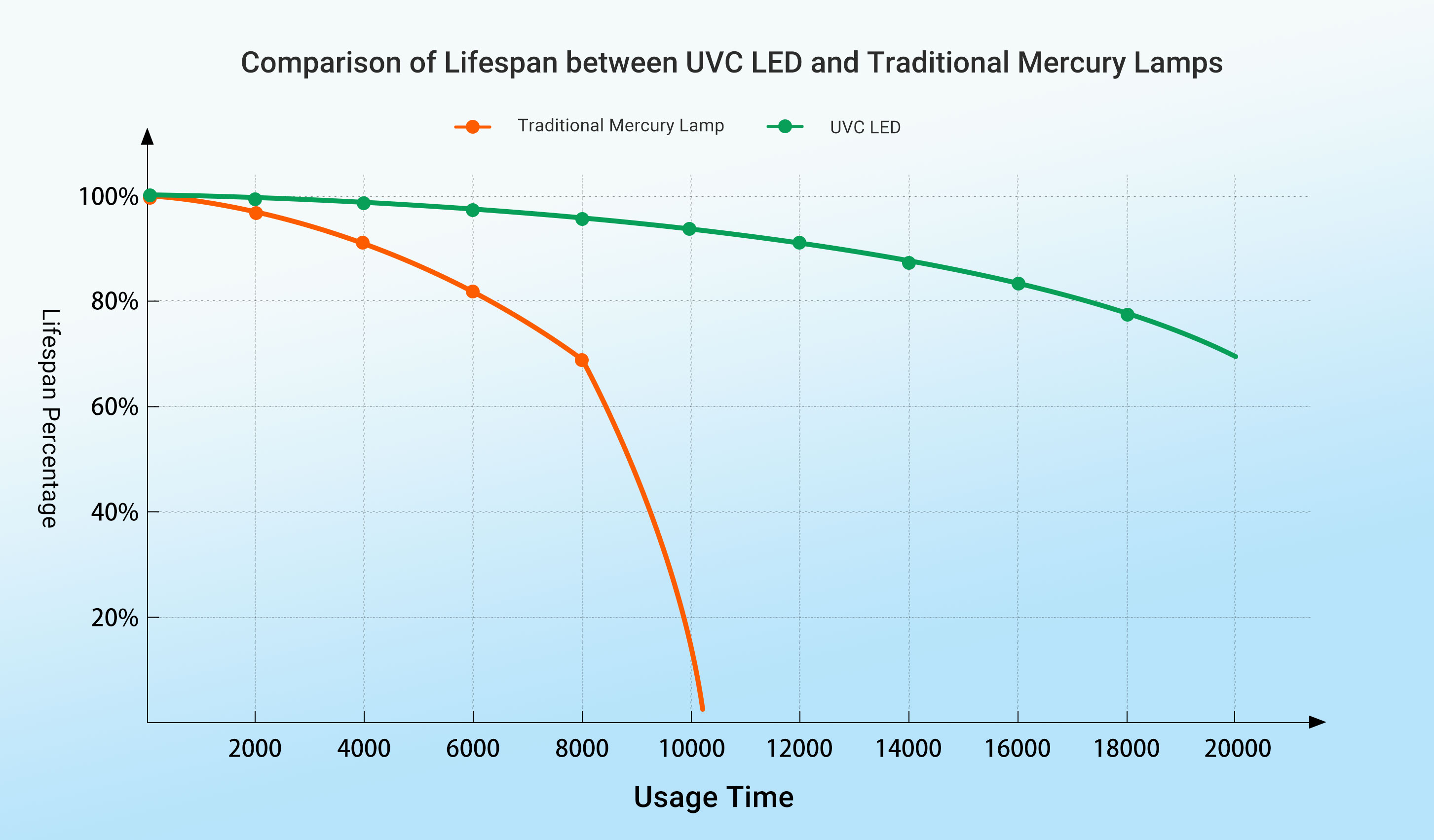 Comparison-of-Lifespan-between-UVC-LED-and-Traditional-Mercury-Lamps