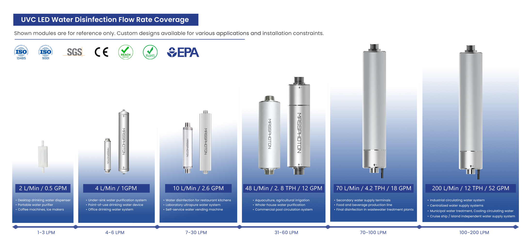 UVC-LED-Water-Disinfection-Flow-Rate-Coverage